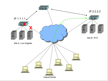 Diagram showing a Global Server Load Balancer GSLB, two sites, one in LA, one in NYC, with the equipment and/or Internet connection to the LA site as failed.