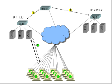 A diagram showing a Global Server Load Balancer GSLB, two sites in an active/backup configuration, and clients happily connected to the active site.