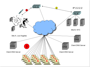 A diagram showing a Global Server Load Balancer GSLB, two sites in an active/backup configuration, catastrophic failure at the active site, and existing clients unable to connect to either site for a period of up to 1/2 hour.