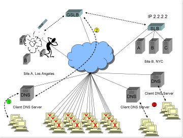 A diagram showing a Global Server Load Balancer GSLB, two sites in an active/backup configuration, catastrophic failure at the active site, existing clients unable to connect to either site for a period of up to 1/2 hour, and also new clients unable to connect to either site because of caching behavior at some ISPs.