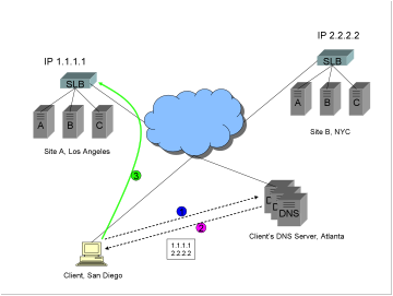 A diagram showing two sites, one in LA, one in NYC, no Global Server Load Balancer GSLB, authoritative DNS configured to return multiple A records, and a client happily connected to the site in LA.