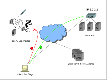 A diagram showing two sites, one in LA, one in NYC, no Global Server Load Balancer GSLB, authoritative DNS configured to return multiple A records, a client previously connected to the site in LA, catastrophic failure at the site in LA, and a client happily reconnecting to the other site in NYC.