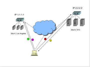 A diagram showing two sites, a Global Server Load Balancer GSLB, and a traffic redirection method commonly known as "triangulation".