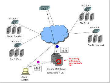 A diagram showing four sites, two in Europe (Frankfurt and Paris), and two in the US (LA and NYC), a Global Server Load Balancer GSLB, a client in London, and that client's DNS server somewhere in the UK. Also a DNS response with 2 A records being passed from the GSLB to the client's DNS server, re-ordering, and the re-ordered list being passed to the client. 